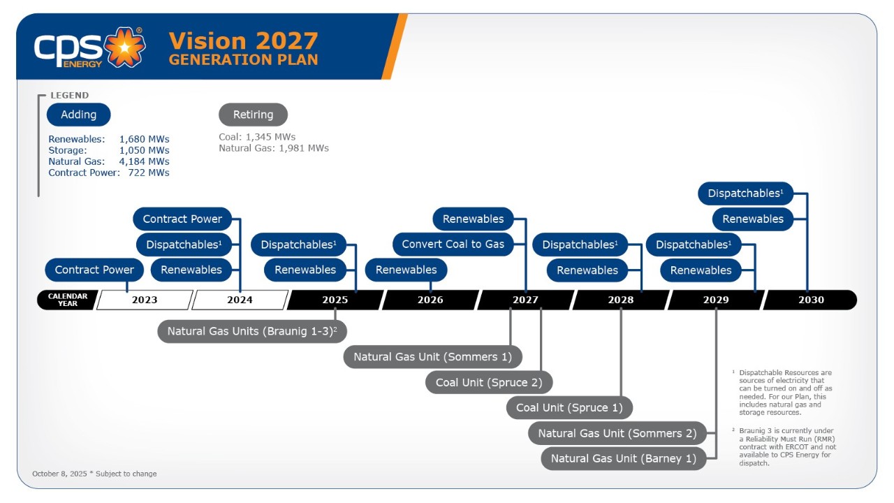 Diseño del Plan de Generación Visión 2027 - Cronograma